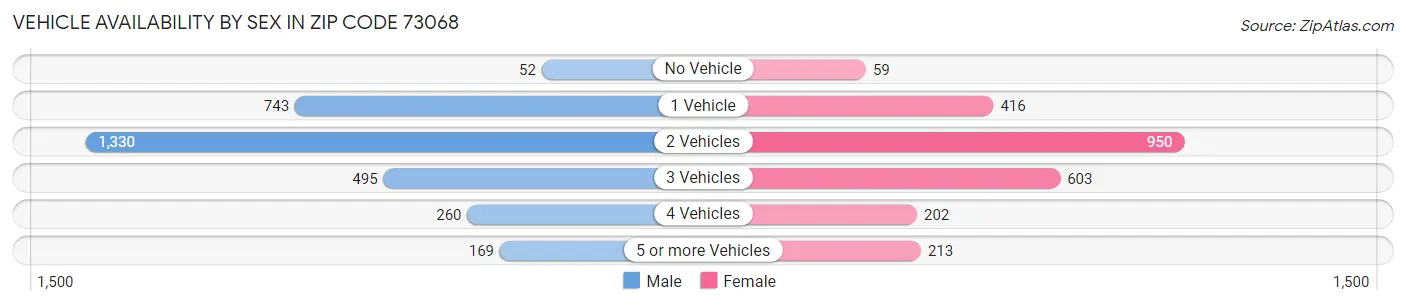 Vehicle Availability by Sex in Zip Code 73068