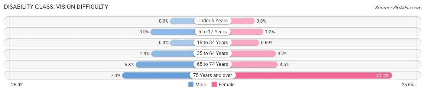 Disability in Zip Code 73068: <span>Vision Difficulty</span>