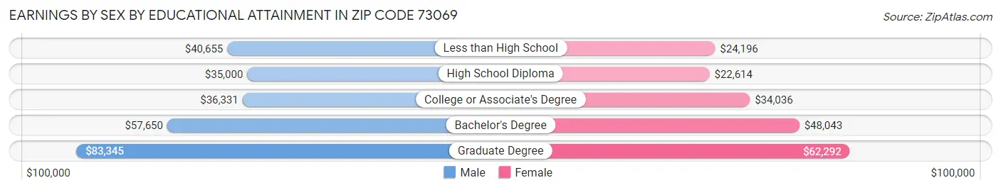Earnings by Sex by Educational Attainment in Zip Code 73069
