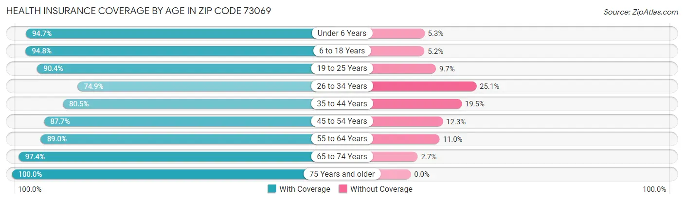 Health Insurance Coverage by Age in Zip Code 73069