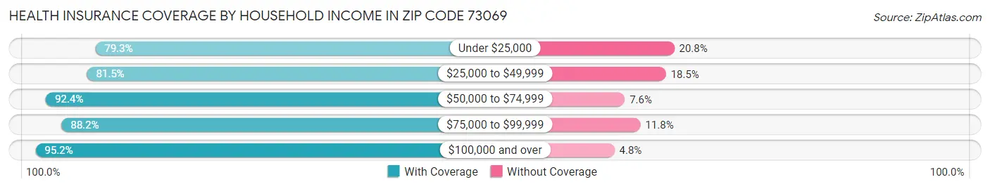Health Insurance Coverage by Household Income in Zip Code 73069