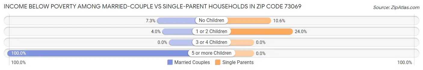 Income Below Poverty Among Married-Couple vs Single-Parent Households in Zip Code 73069