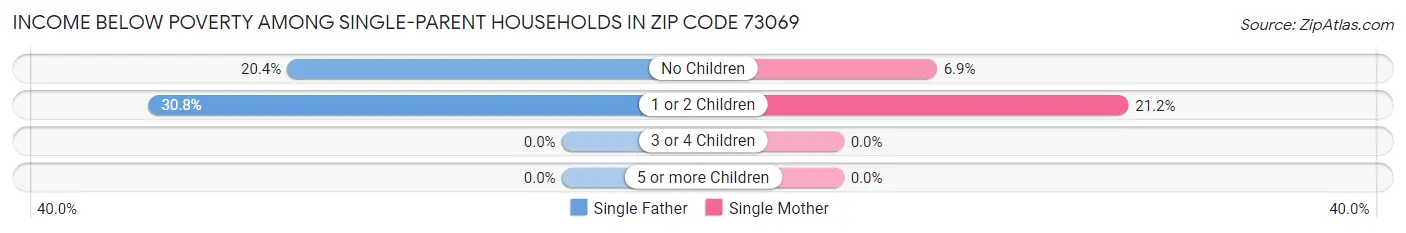Income Below Poverty Among Single-Parent Households in Zip Code 73069