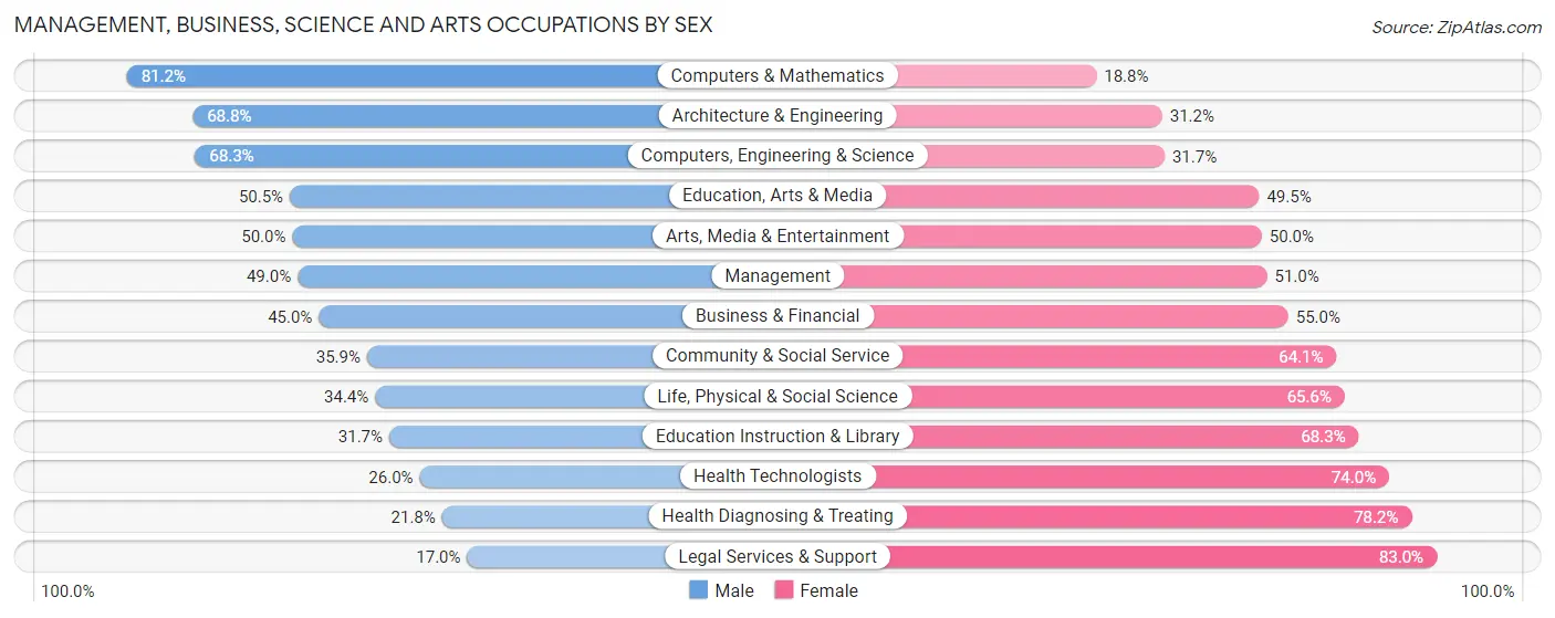 Management, Business, Science and Arts Occupations by Sex in Zip Code 73069