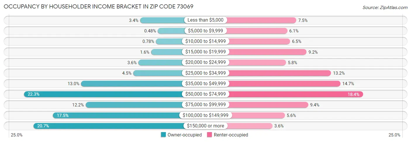 Occupancy by Householder Income Bracket in Zip Code 73069