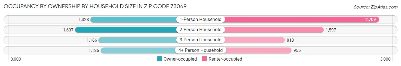Occupancy by Ownership by Household Size in Zip Code 73069
