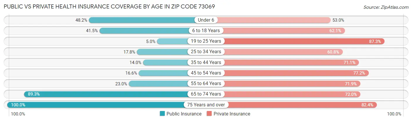 Public vs Private Health Insurance Coverage by Age in Zip Code 73069