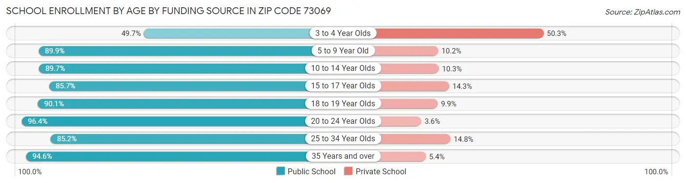School Enrollment by Age by Funding Source in Zip Code 73069