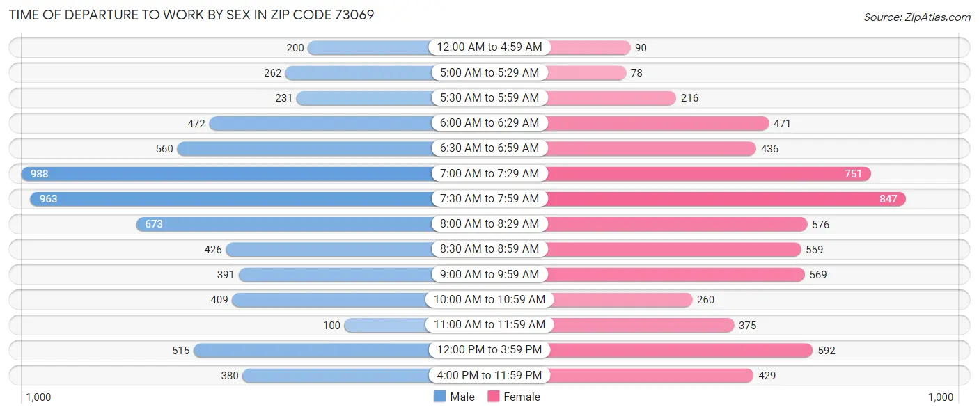 Time of Departure to Work by Sex in Zip Code 73069