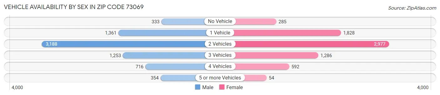 Vehicle Availability by Sex in Zip Code 73069