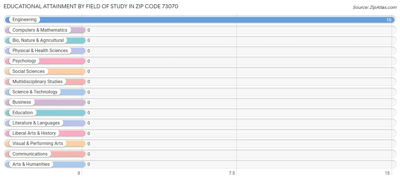Educational Attainment by Field of Study in Zip Code 73070