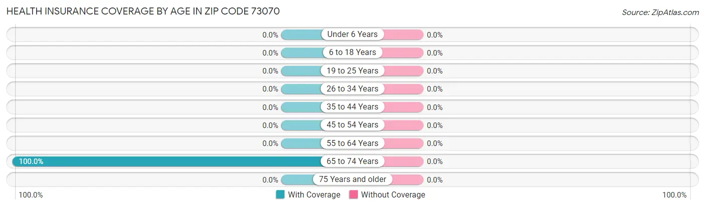 Health Insurance Coverage by Age in Zip Code 73070