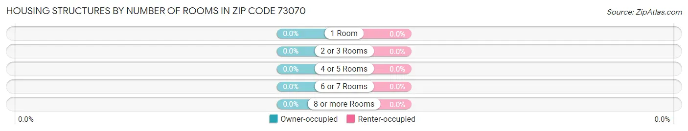 Housing Structures by Number of Rooms in Zip Code 73070