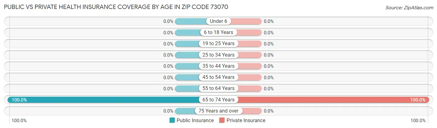 Public vs Private Health Insurance Coverage by Age in Zip Code 73070