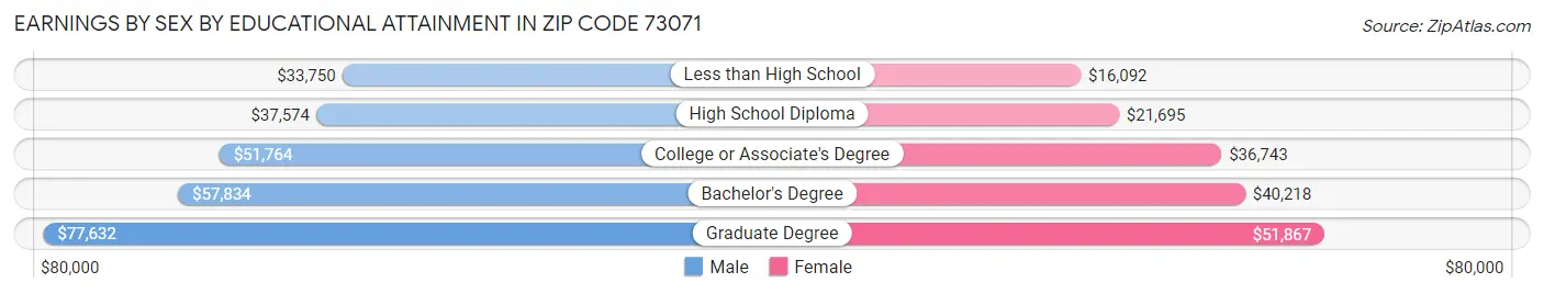 Earnings by Sex by Educational Attainment in Zip Code 73071