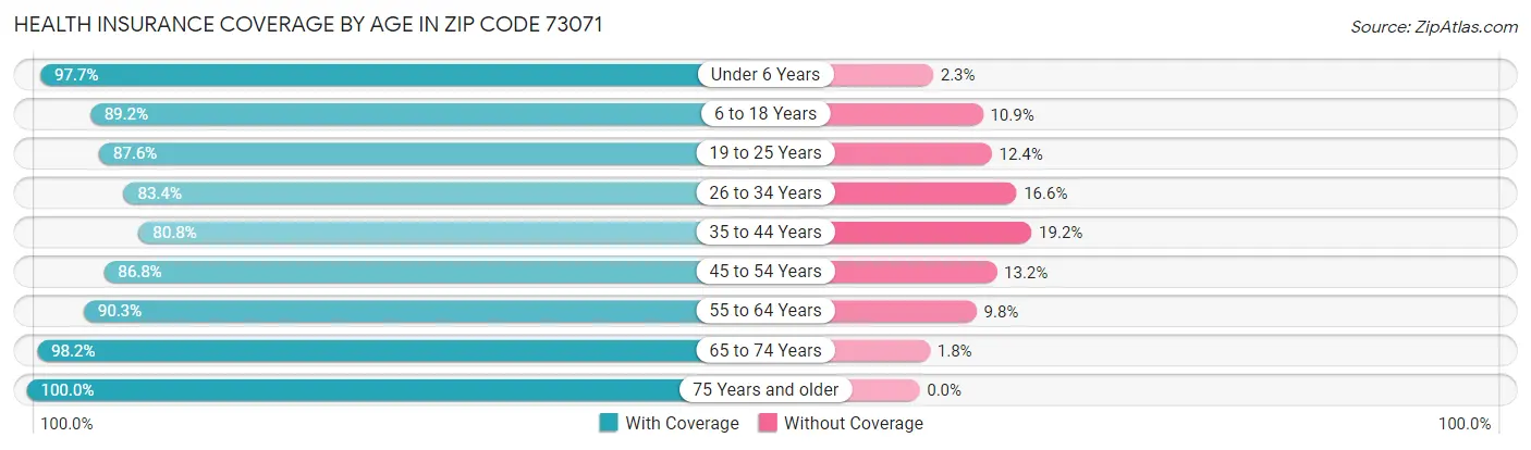 Health Insurance Coverage by Age in Zip Code 73071