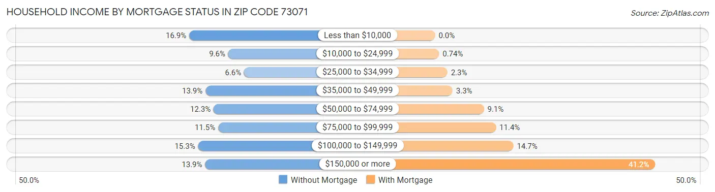 Household Income by Mortgage Status in Zip Code 73071