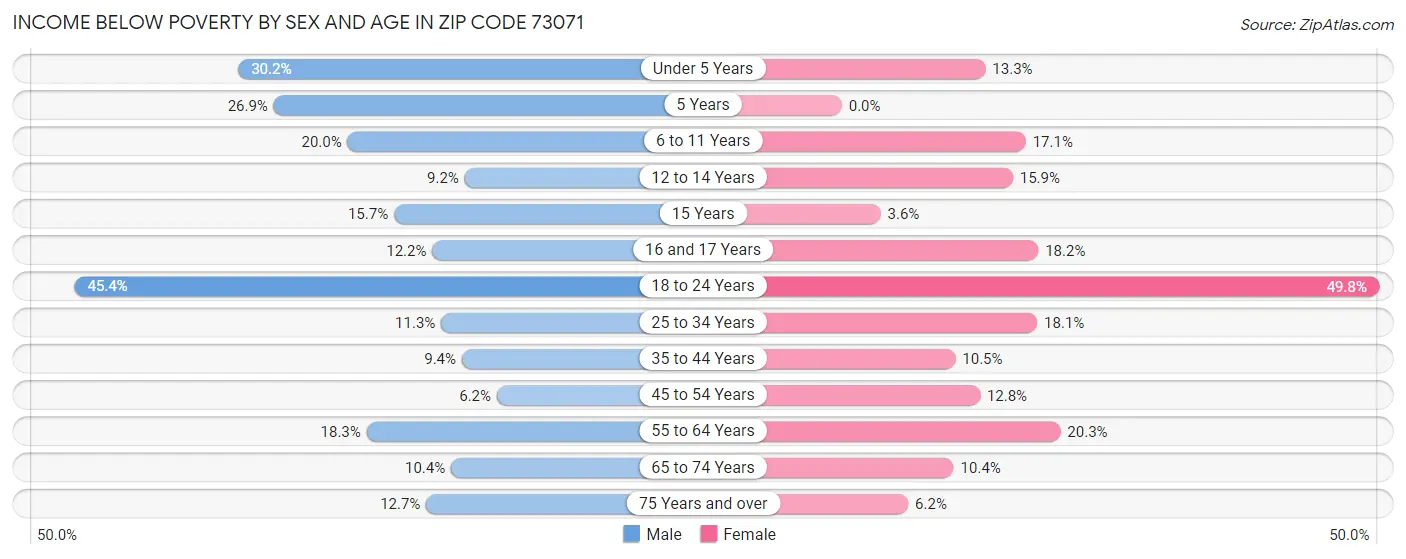 Income Below Poverty by Sex and Age in Zip Code 73071