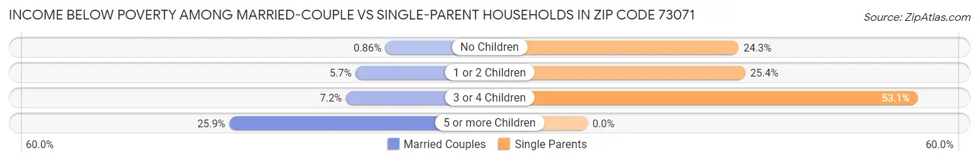 Income Below Poverty Among Married-Couple vs Single-Parent Households in Zip Code 73071