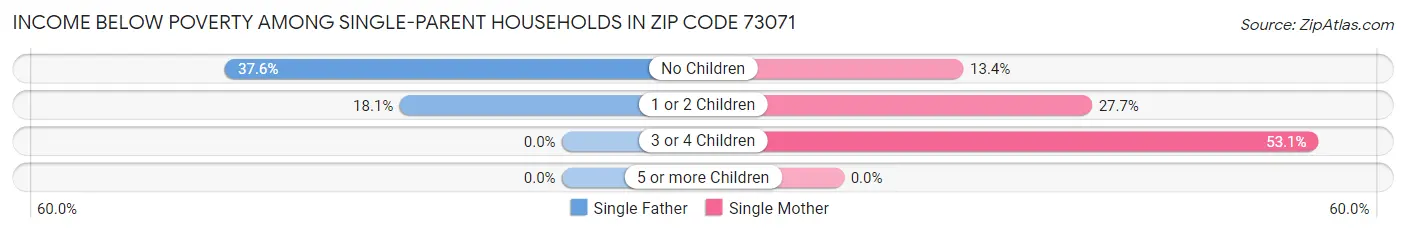 Income Below Poverty Among Single-Parent Households in Zip Code 73071
