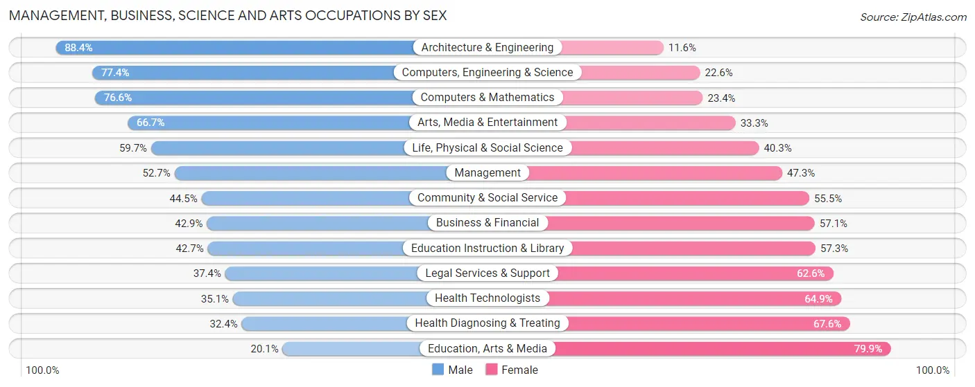 Management, Business, Science and Arts Occupations by Sex in Zip Code 73071