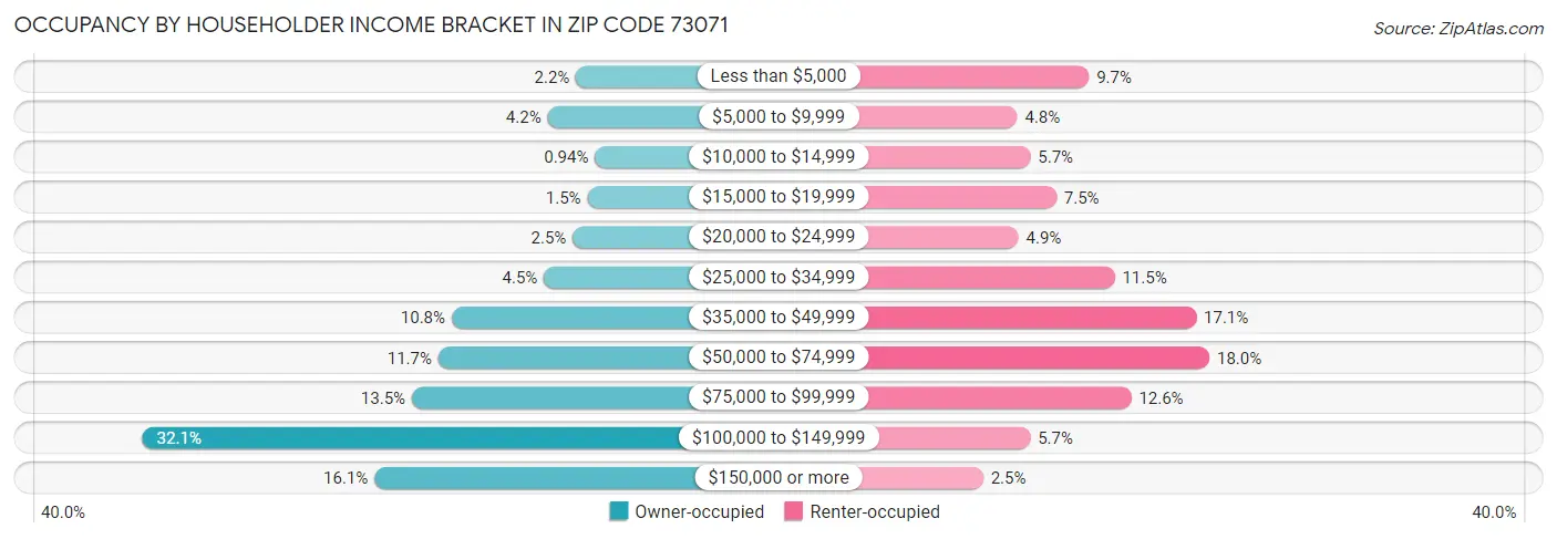 Occupancy by Householder Income Bracket in Zip Code 73071