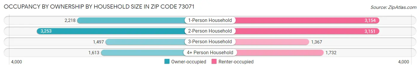 Occupancy by Ownership by Household Size in Zip Code 73071