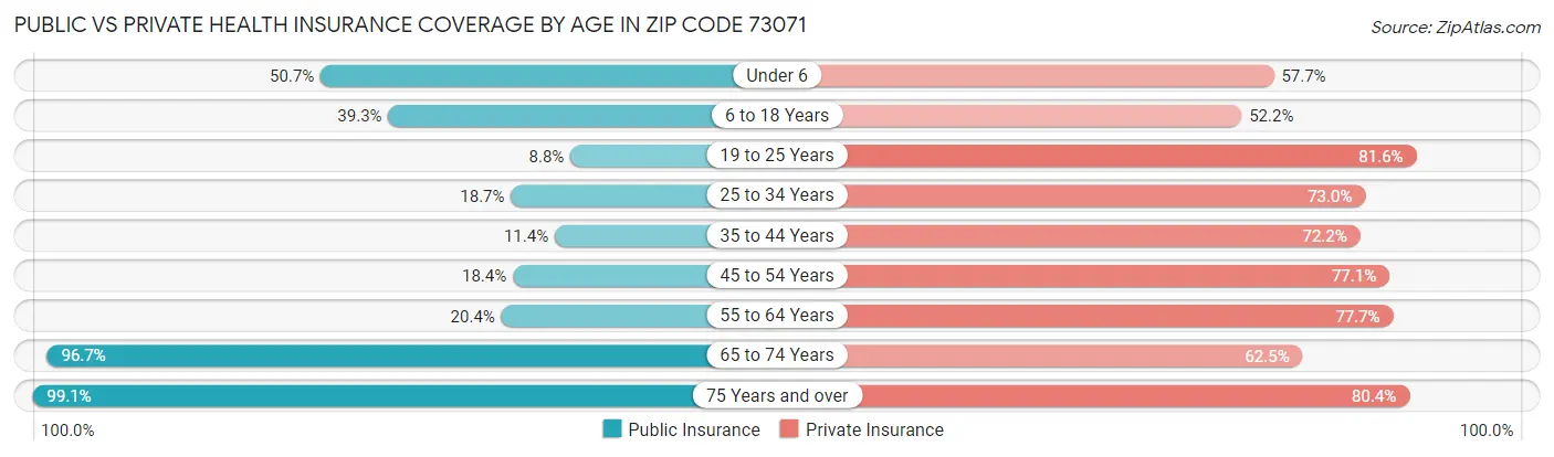 Public vs Private Health Insurance Coverage by Age in Zip Code 73071