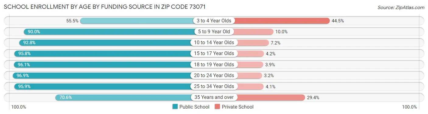 School Enrollment by Age by Funding Source in Zip Code 73071