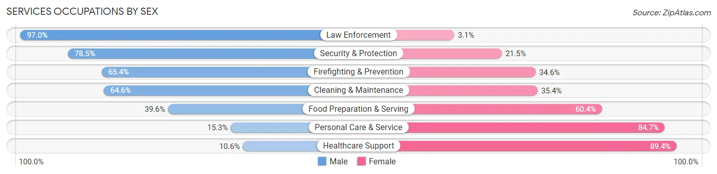 Services Occupations by Sex in Zip Code 73071