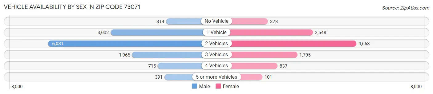 Vehicle Availability by Sex in Zip Code 73071