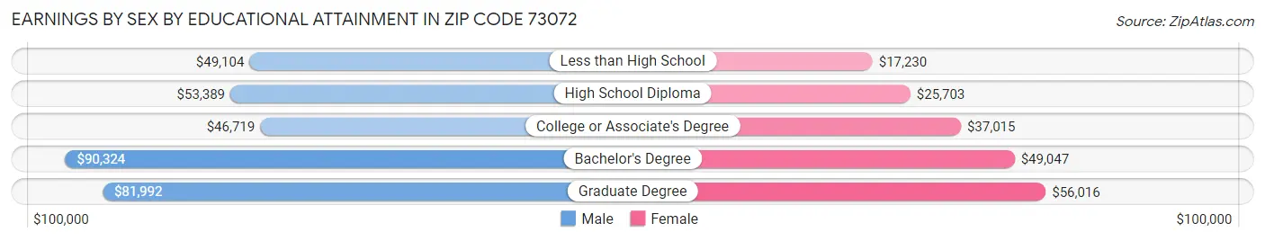 Earnings by Sex by Educational Attainment in Zip Code 73072