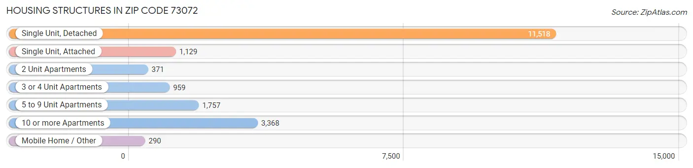 Housing Structures in Zip Code 73072