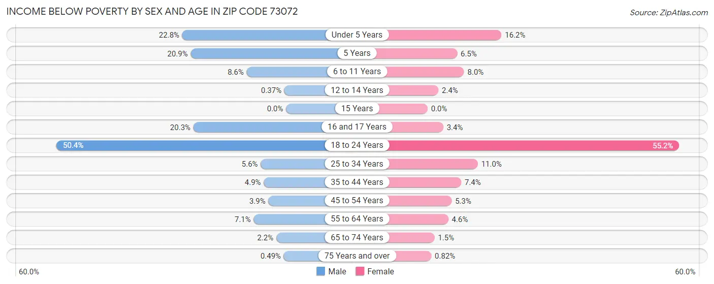 Income Below Poverty by Sex and Age in Zip Code 73072