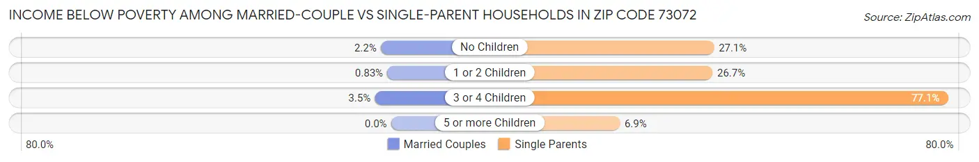 Income Below Poverty Among Married-Couple vs Single-Parent Households in Zip Code 73072
