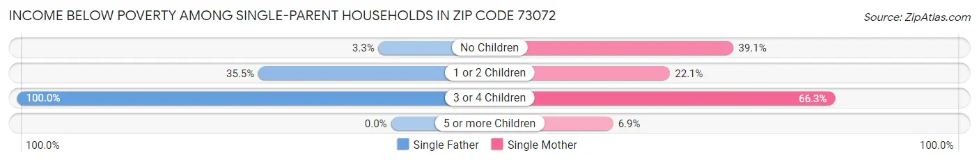 Income Below Poverty Among Single-Parent Households in Zip Code 73072