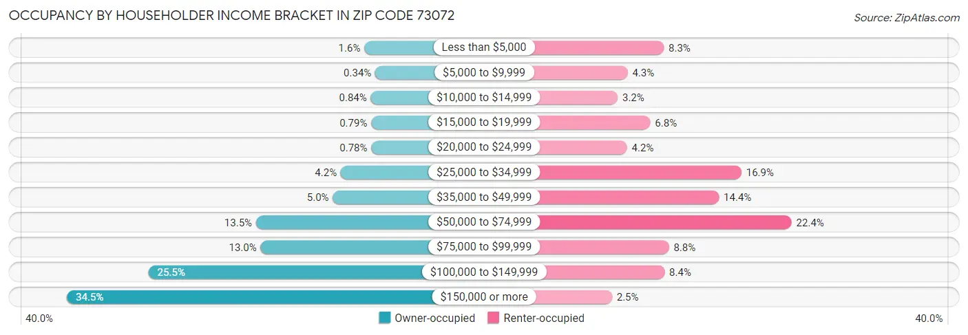 Occupancy by Householder Income Bracket in Zip Code 73072