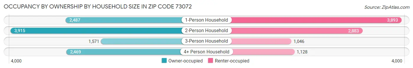 Occupancy by Ownership by Household Size in Zip Code 73072