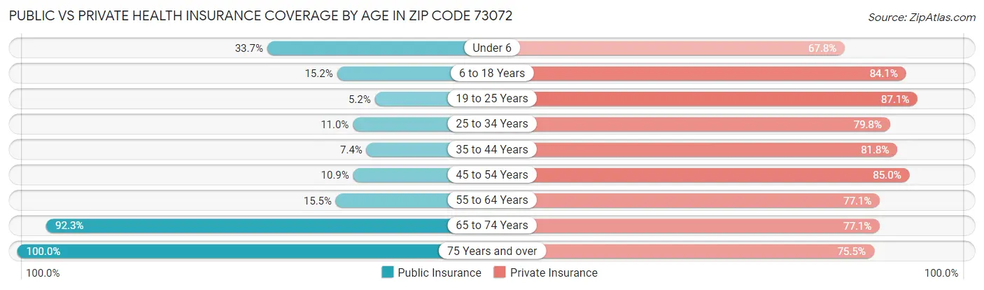 Public vs Private Health Insurance Coverage by Age in Zip Code 73072
