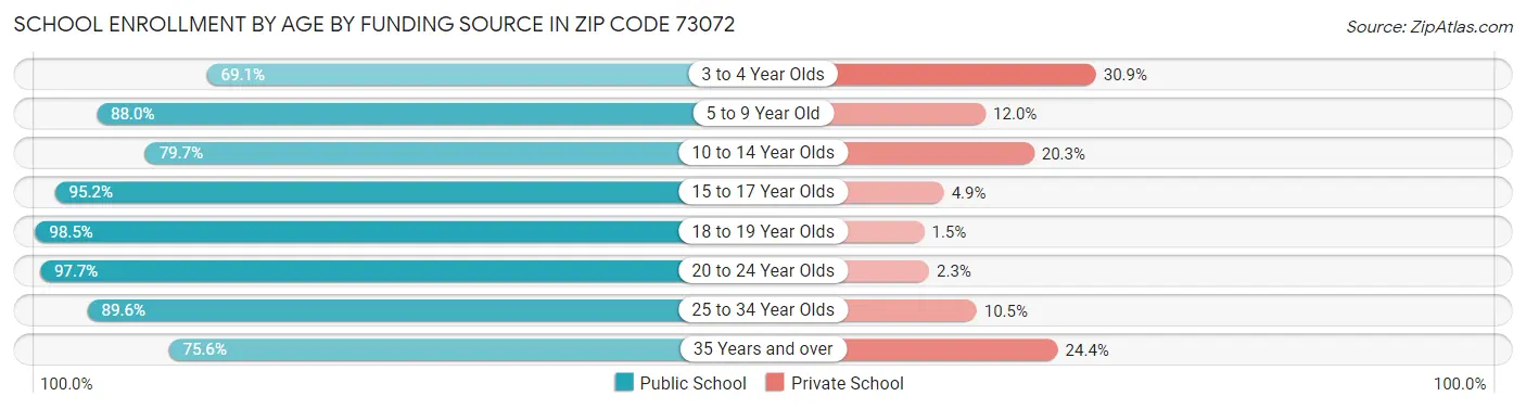 School Enrollment by Age by Funding Source in Zip Code 73072