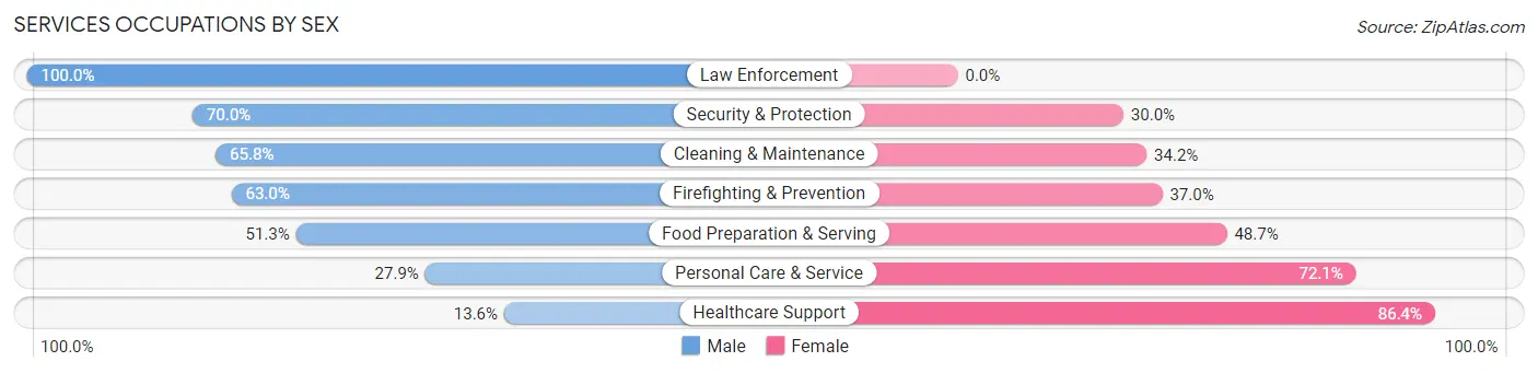 Services Occupations by Sex in Zip Code 73072