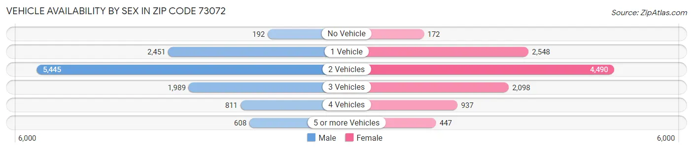 Vehicle Availability by Sex in Zip Code 73072