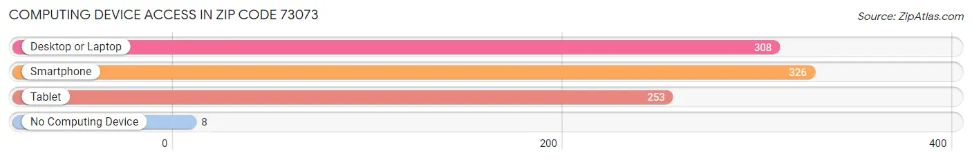Computing Device Access in Zip Code 73073