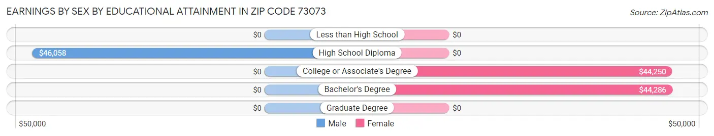 Earnings by Sex by Educational Attainment in Zip Code 73073