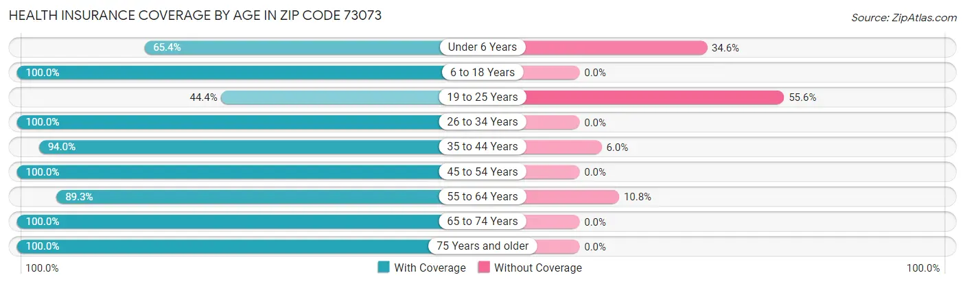 Health Insurance Coverage by Age in Zip Code 73073