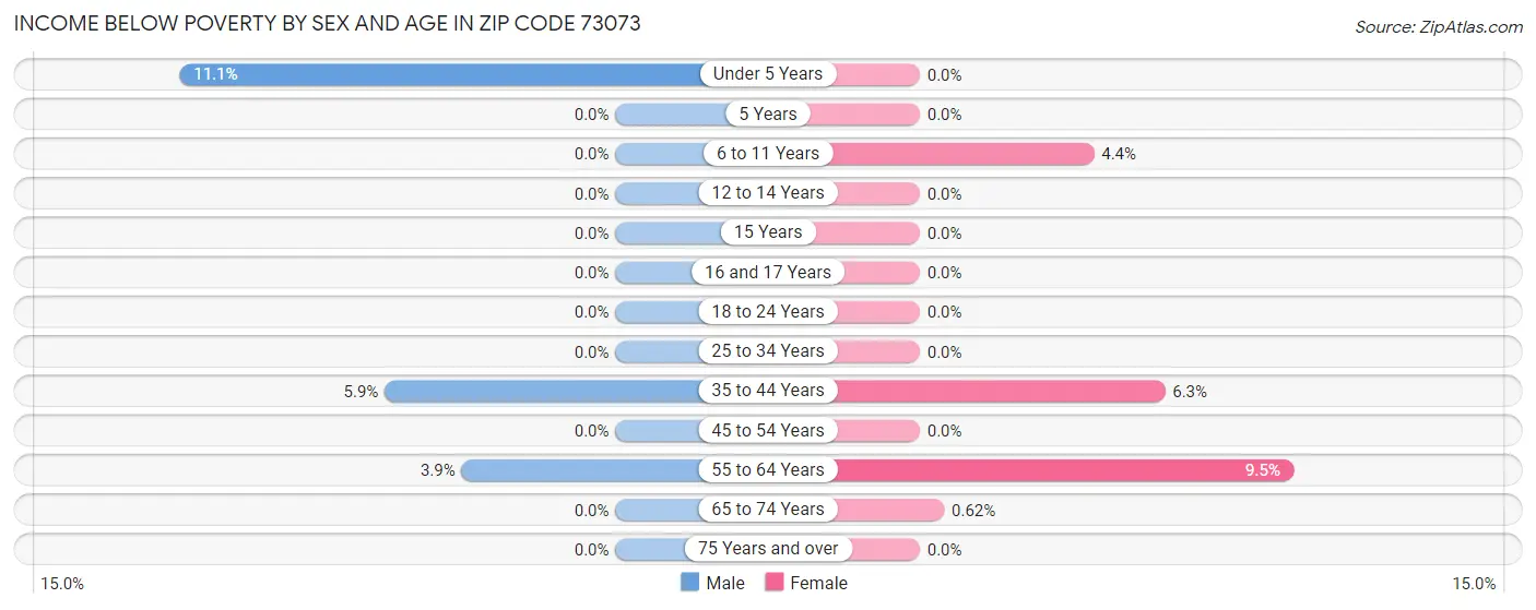 Income Below Poverty by Sex and Age in Zip Code 73073