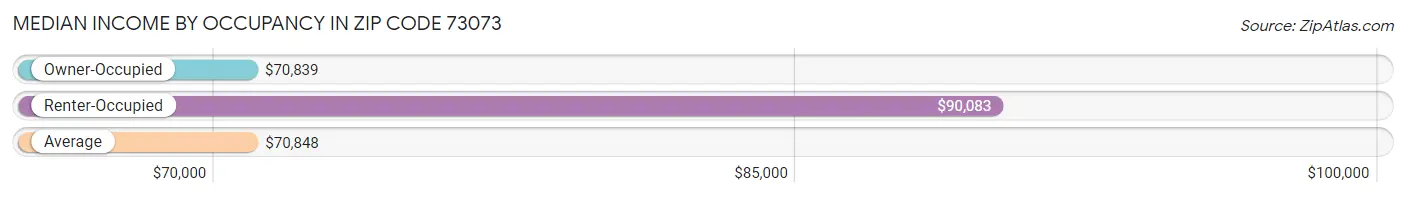 Median Income by Occupancy in Zip Code 73073