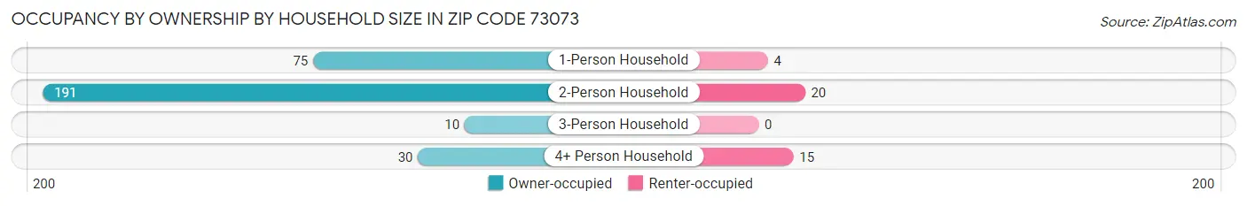 Occupancy by Ownership by Household Size in Zip Code 73073