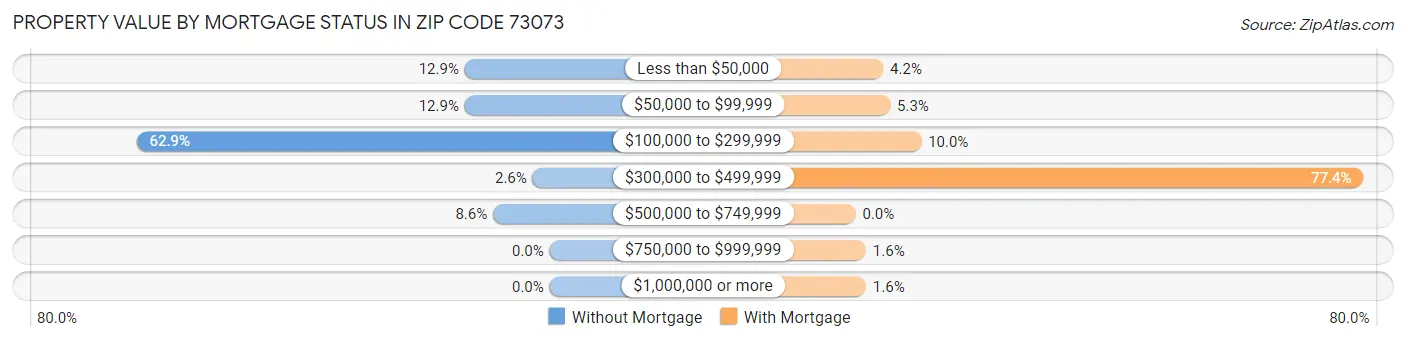 Property Value by Mortgage Status in Zip Code 73073