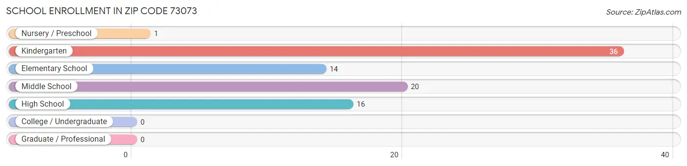 School Enrollment in Zip Code 73073